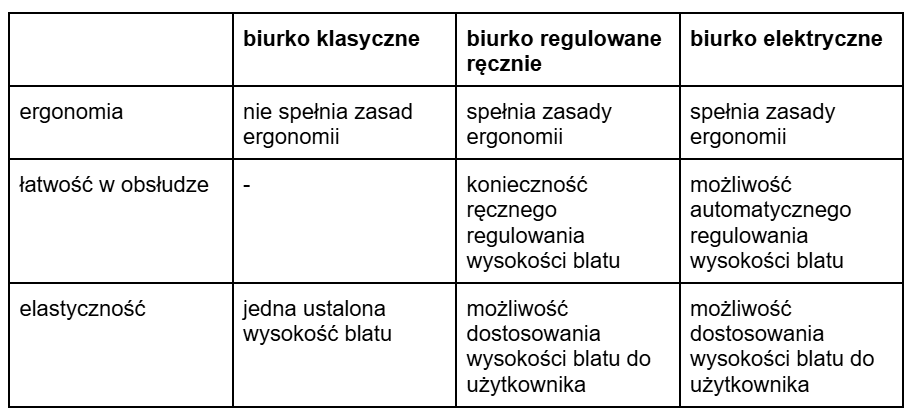 tabela podsumowujaca biurka
